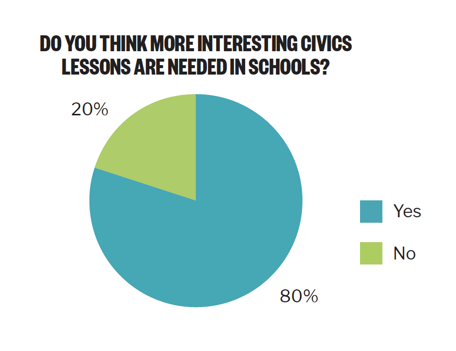 civic education graph