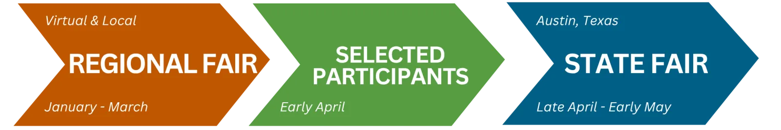 Regional fair flowchart: Regional fair between January and March, Selected Participants in Early April, State Fair in late April to early May
