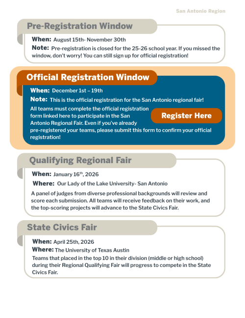 This timeline shows the official registration for San Antonio